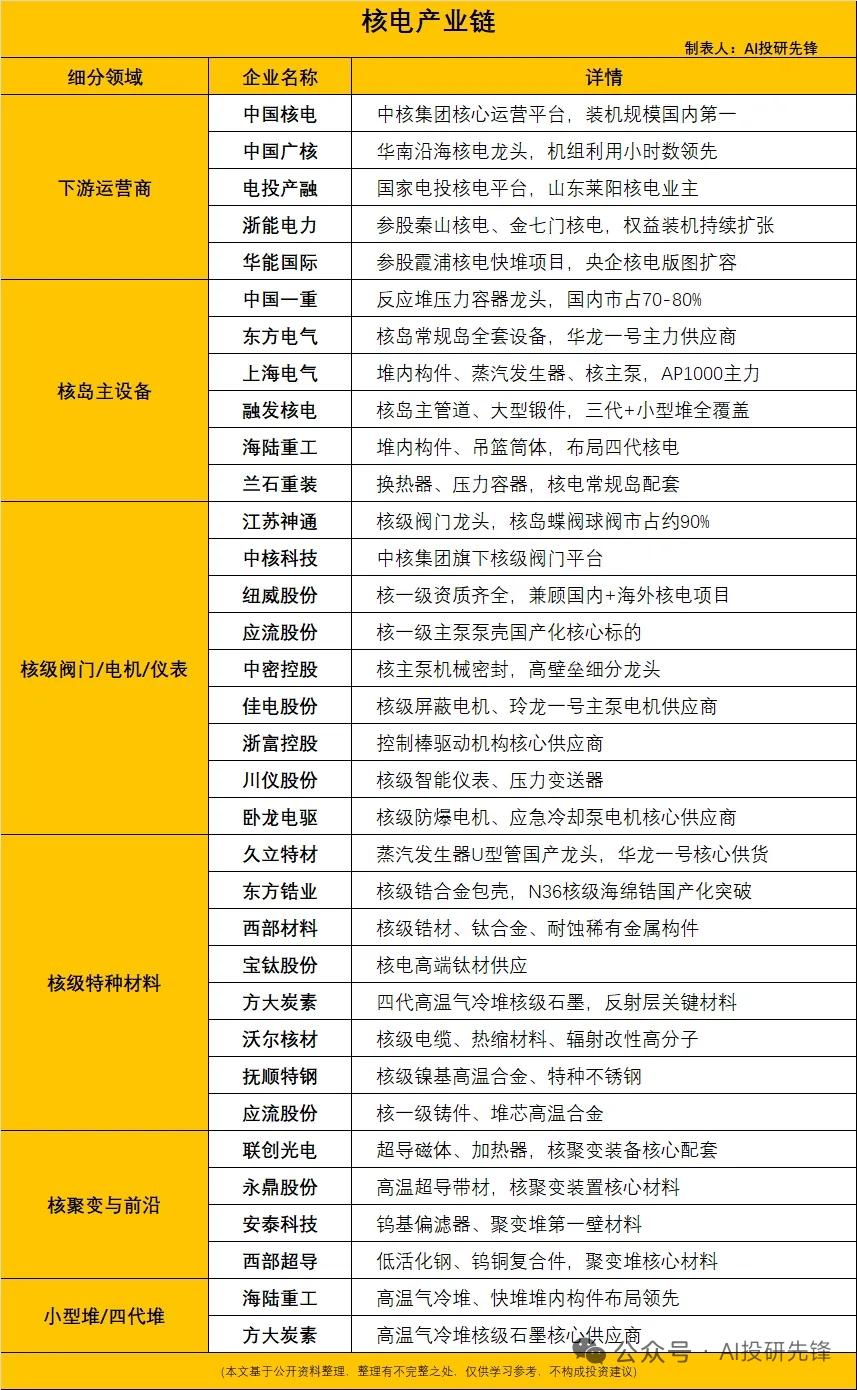 审批全面开闸！1700亿核电大单落地，8台机组引爆整条产业链行情
 
正文
 