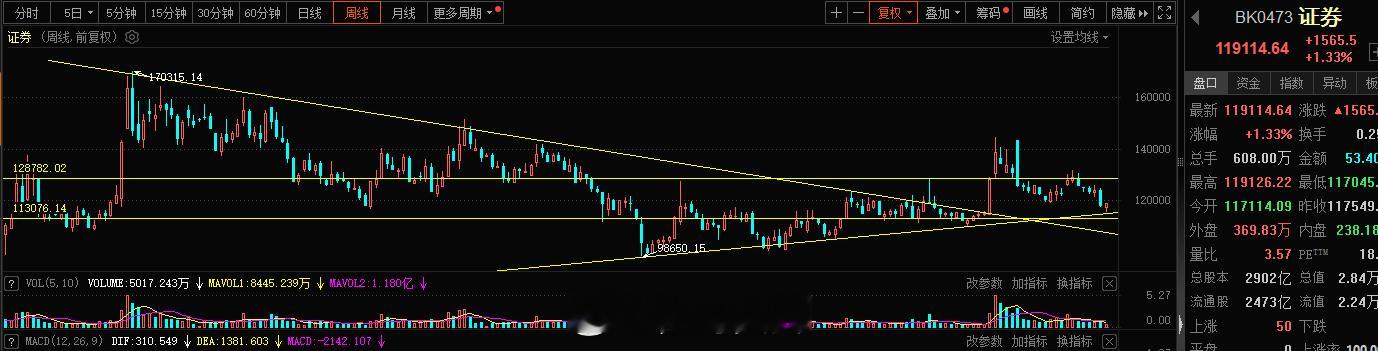证券这里的空间距离我们的目标差的还很远，当下只是起点罢了，这里的趋势没破，反弹，