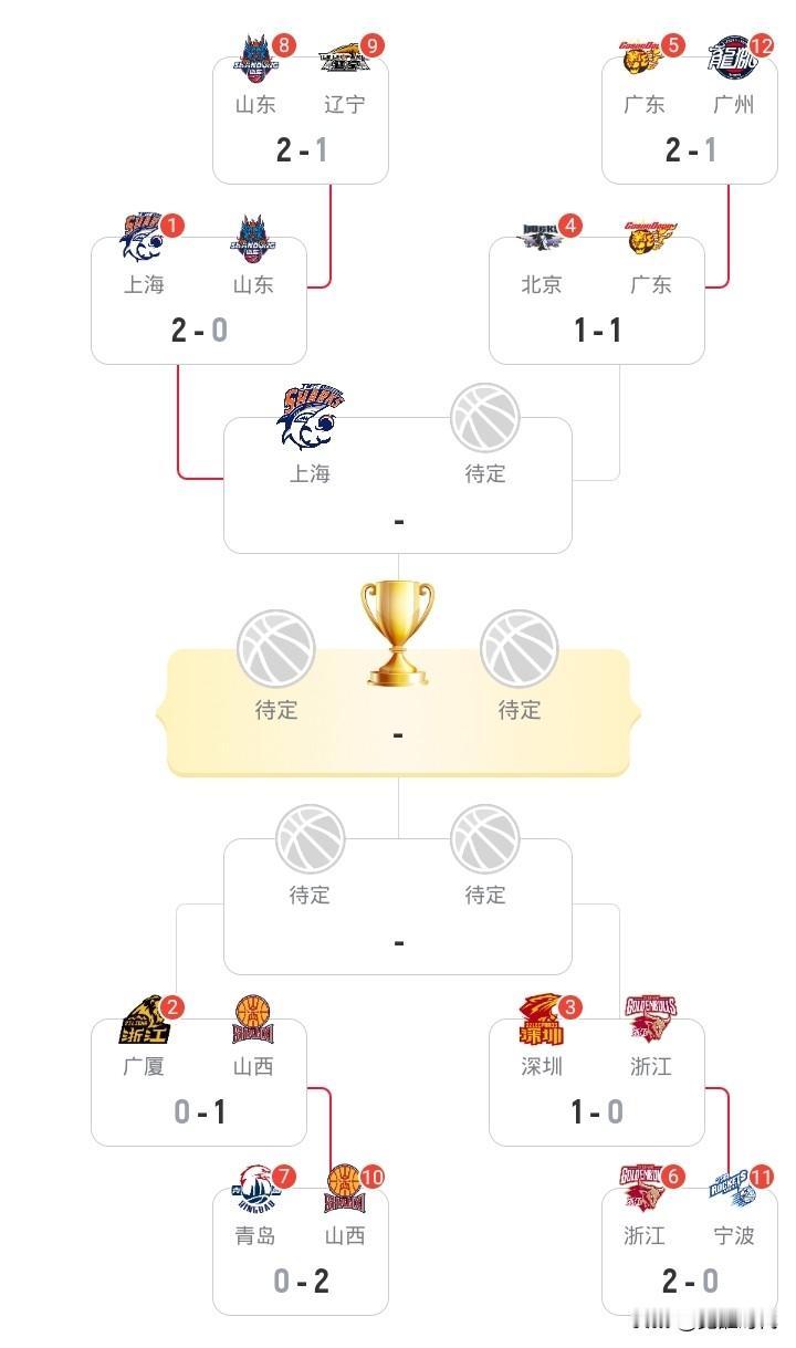 CBA季后赛最新战况走势
上海2-0山东 有碾压之势
北京1-1广东 北京优势仍