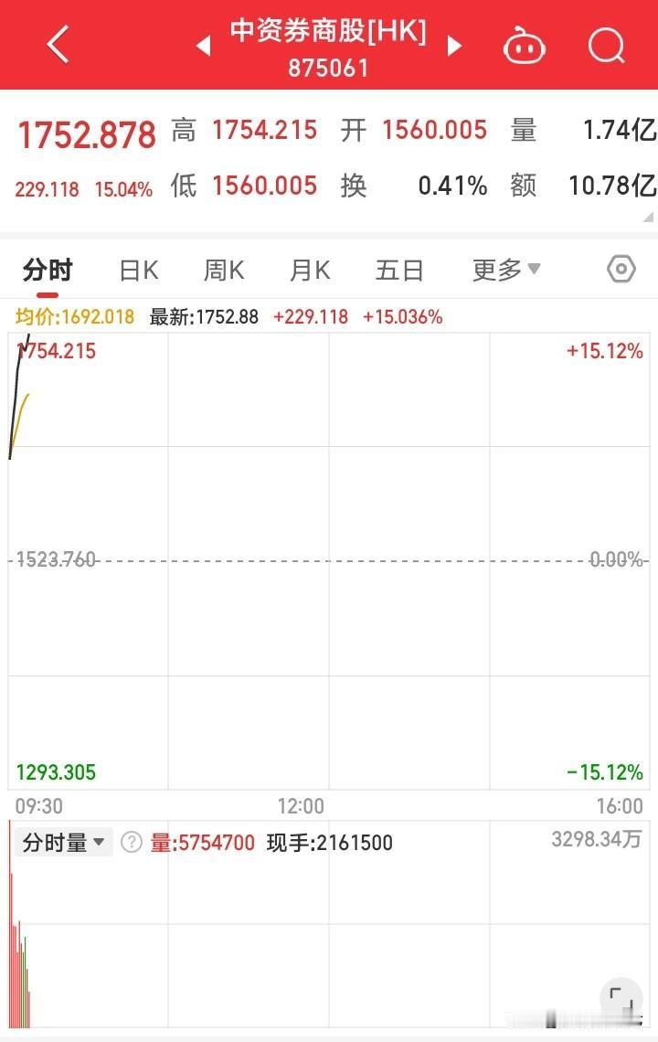 港股开市，中资券商板块再度暴涨超15%，龙头中信同样涨超15%，行情还在延续之中