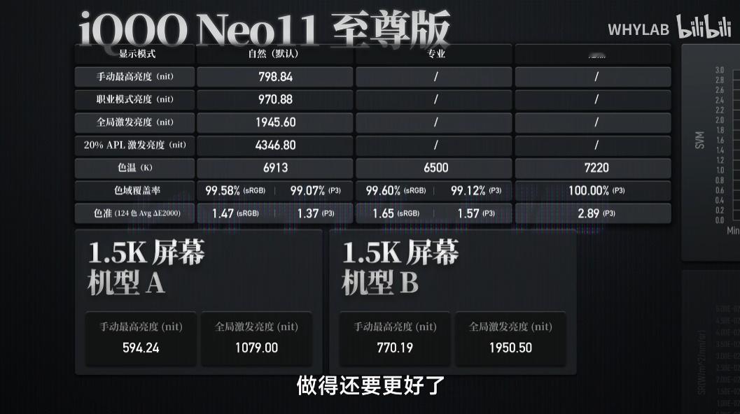 iQOO Neo11至尊版的这块屏幕有点意思啊看了看测评数据 感觉在很多方面的参