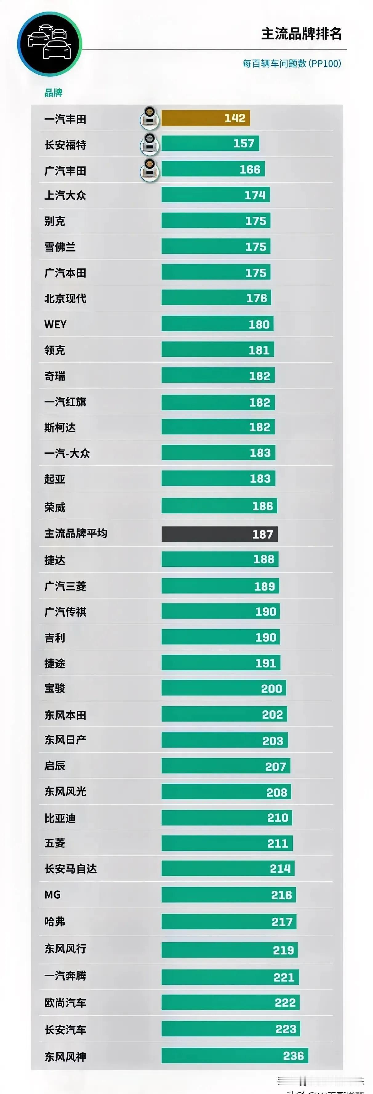 质量最好的汽车品牌

这是中国质量最好的汽车品牌，看看你的车子有没有上榜，其实无