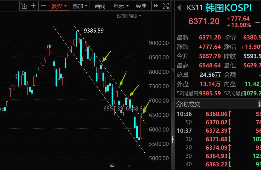 a股 每次一反弹，散户又觉得：我又行了韩国散户为什么很逗呢，就是你早知道会怎样然