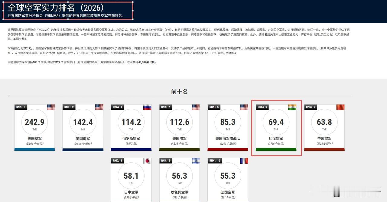 美媒发布的2026年全球空军实力排名中，咱们继续位列第七位，落后于印度，它依旧是