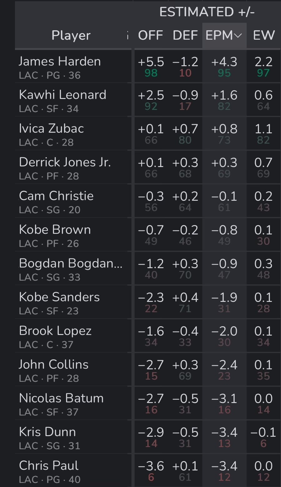 ▲快船目前的第一球星是哈登▲全队原本11人轮换，只有4人在场上有正面影响力 