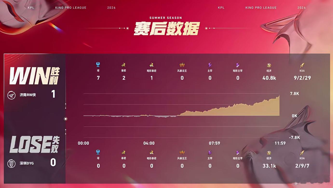 DYG对战RW挽墨海月抓机会果断利落，梦溪张飞两波完美群控撑起节奏，可惜高地团落