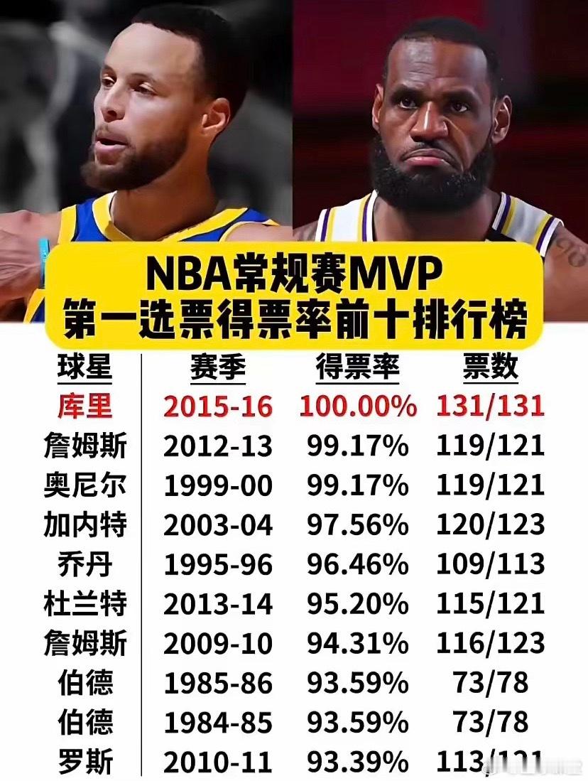 NBA常规赛MVP第一选票得票率前十排行榜，谁是你心中的最佳？ 