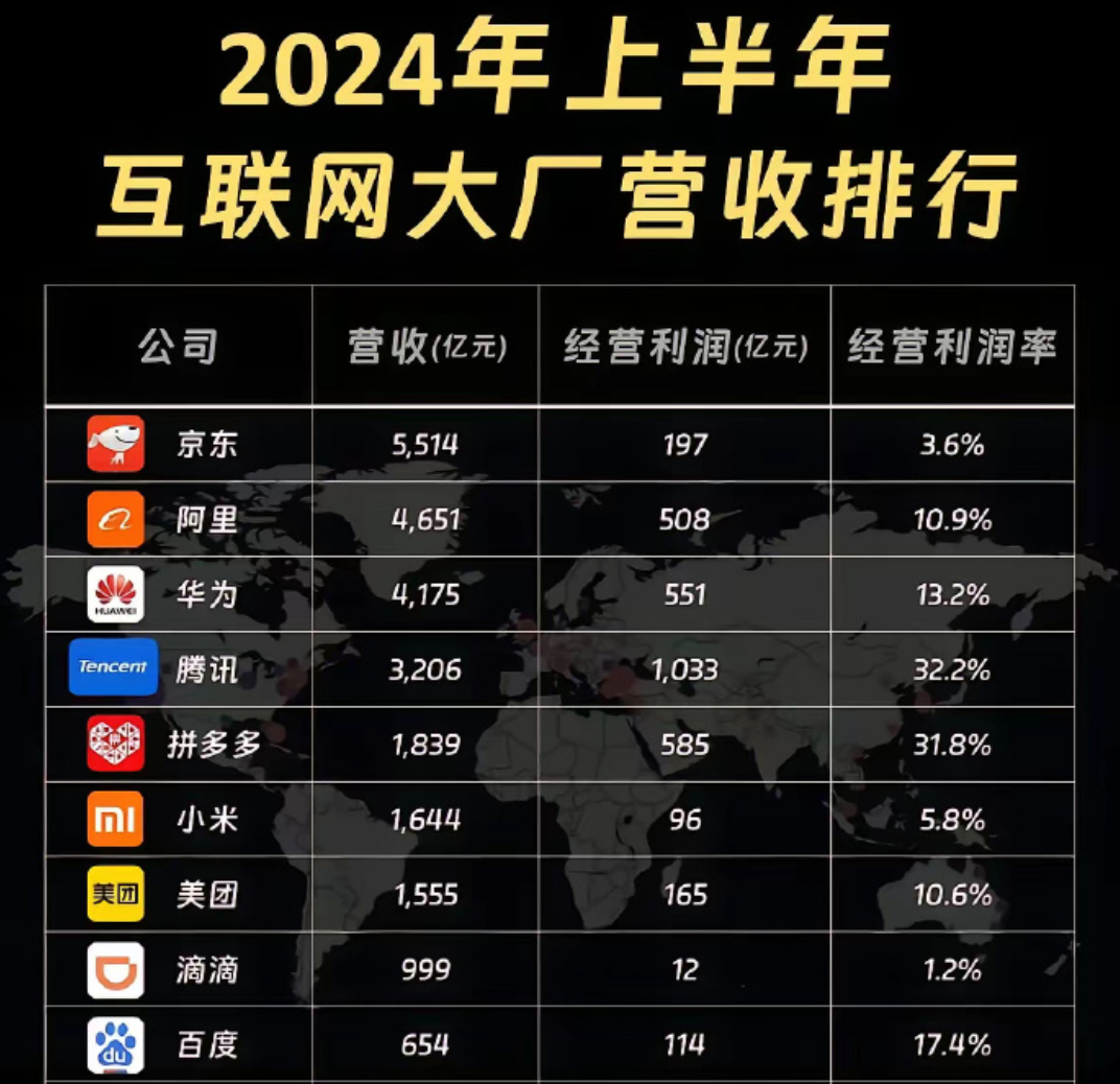 拼多多上半年经营利润率接近追平腾讯，腾讯32.2 %，拼多多31.8 %。作为对