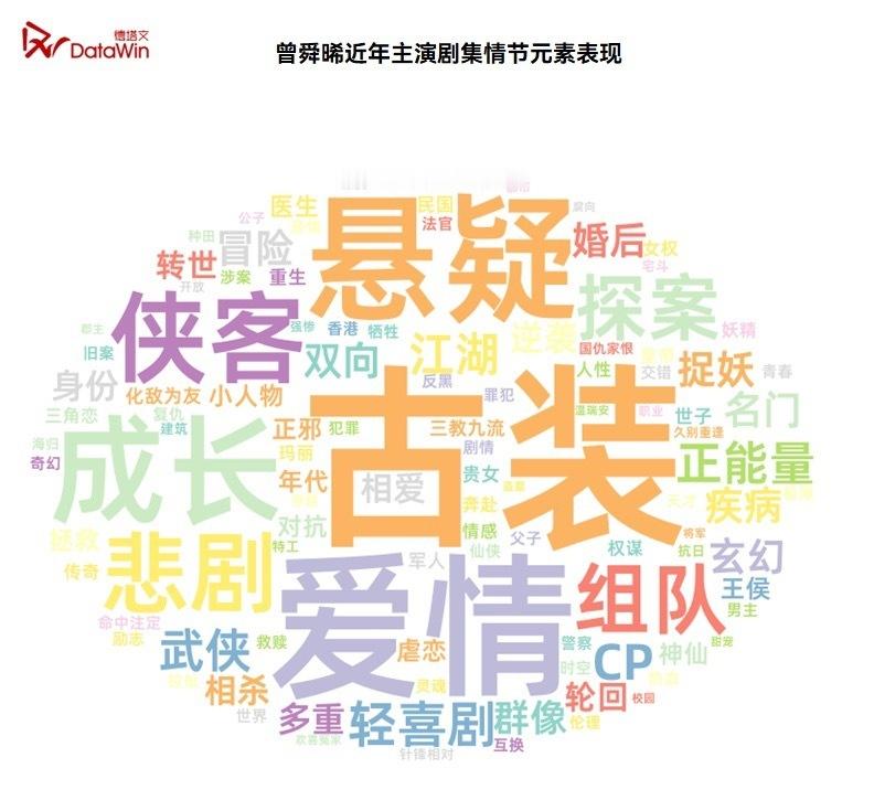 曾舜晞四部破万剧九门 曾舜晞 🔥不知不觉曾舜晞已经手握四部破万剧了🥝两部破万