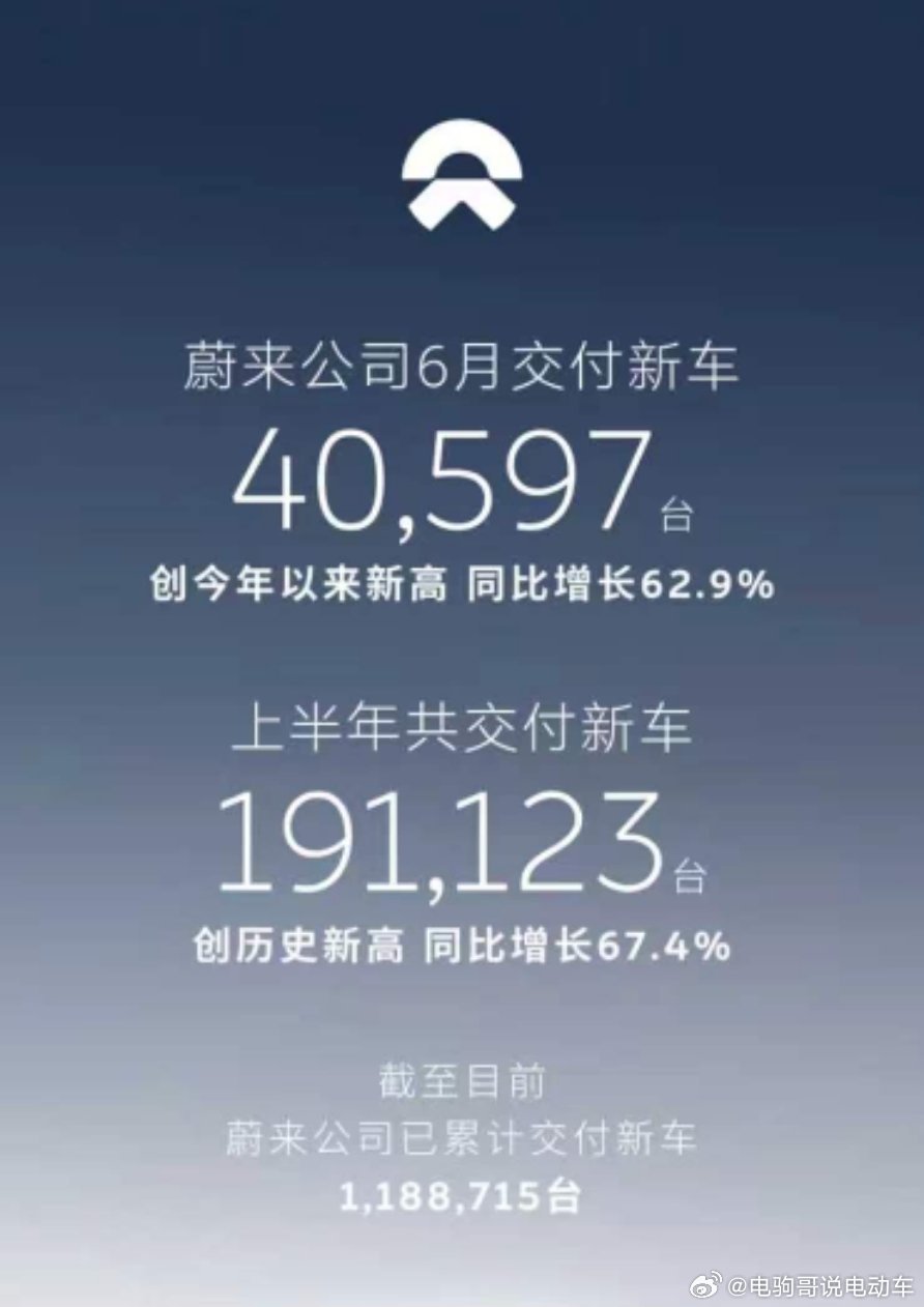 6月，蔚来公司交付新车40,597台，创今年以来新高，同比增长62.9%。其中，