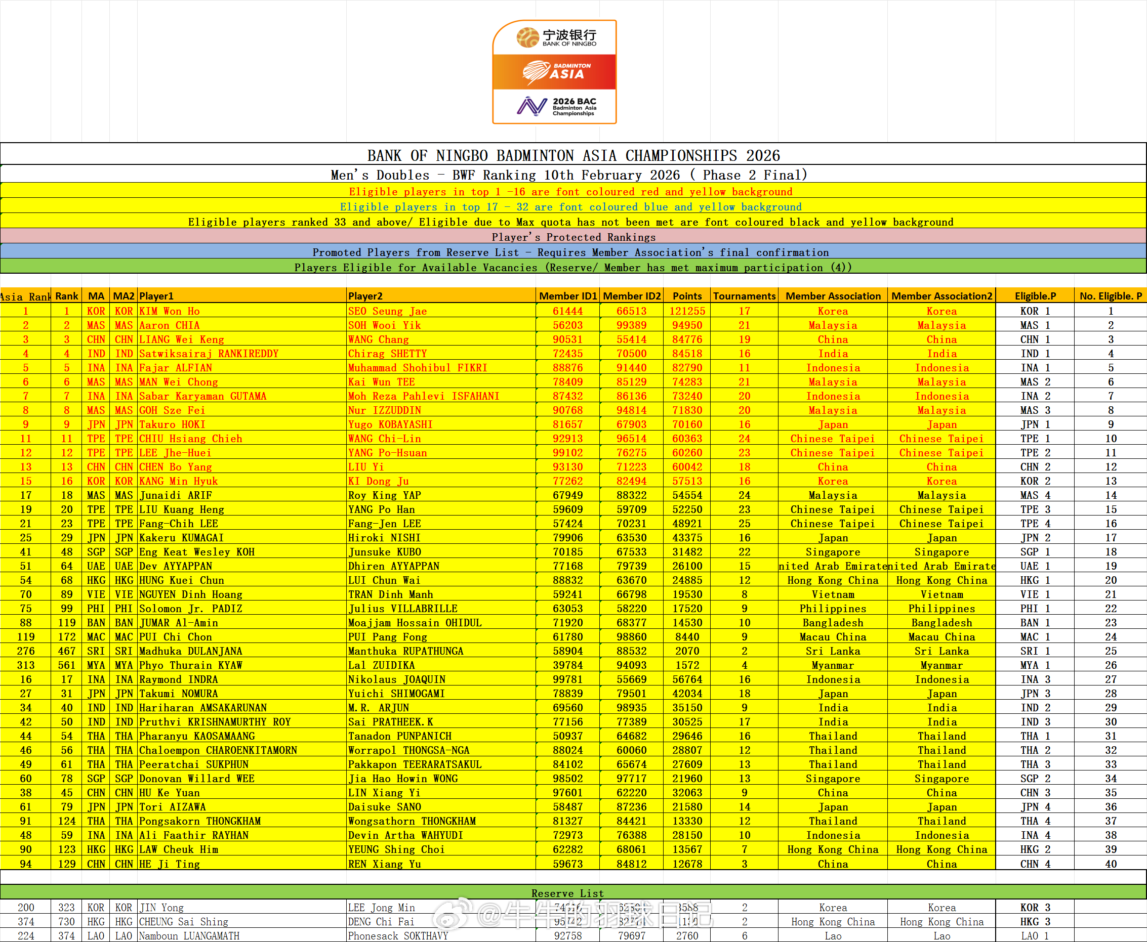 2026年亚洲羽毛球锦标赛26亚锦赛国羽名单 国羽名单男单石宇奇 李诗沣 翁泓阳