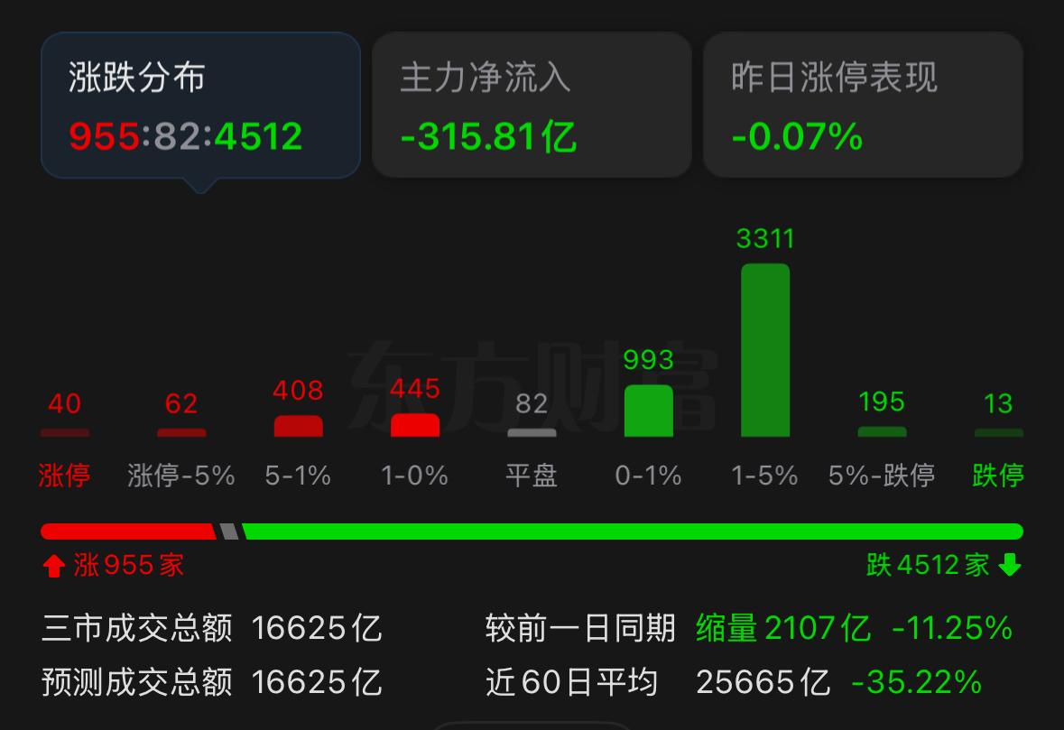 今日再度缩量，明天行情怎么看？关键关口面临考验

今天市场继续缩量运行，成交额接
