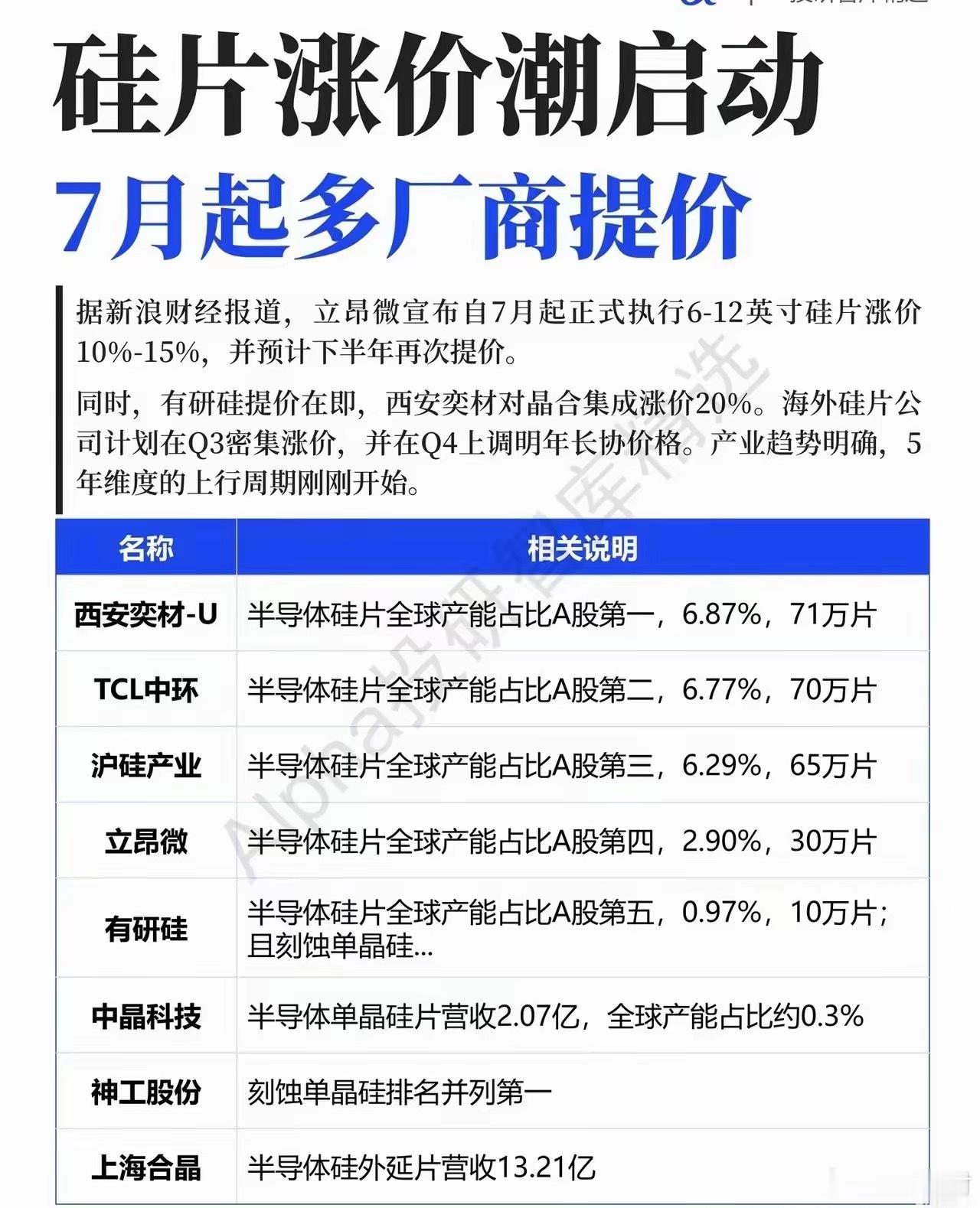 7月半导体硅片涨价潮正式拉开序幕，立昂微率先官宣硅片涨价10%-15%，西安奕材