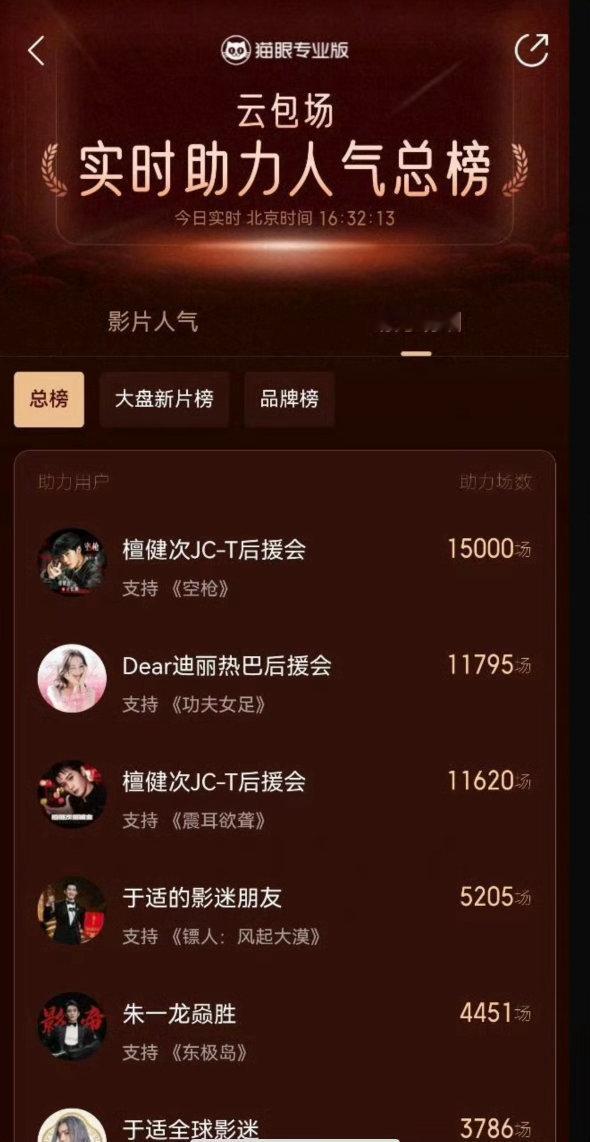 空枪预售票房破千万，檀健次粉丝1.5w云包场登顶总榜第一，领票人数破11w暑期档