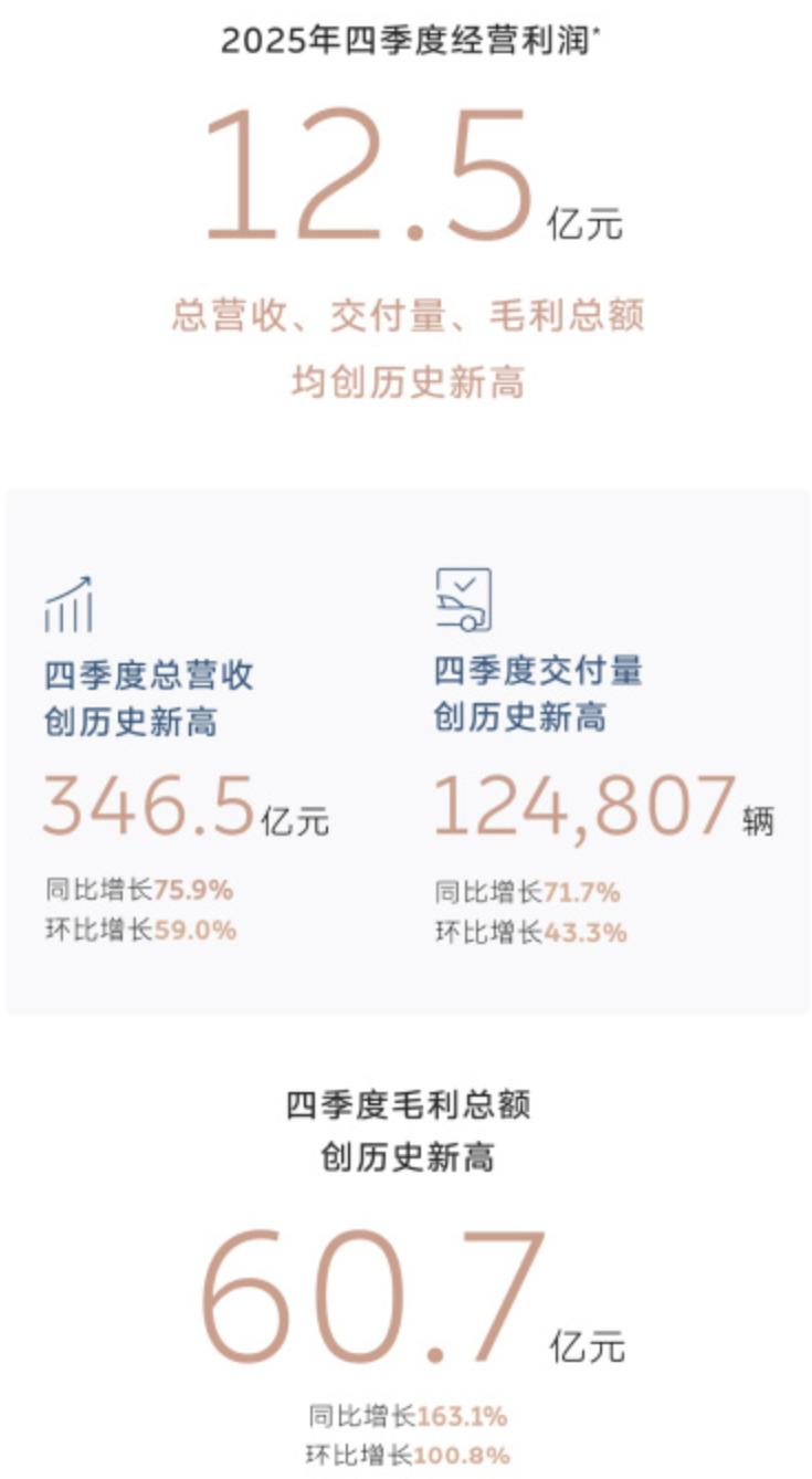 蔚来Q4财报炸裂出场！
蔚来刚刚发布了2025年Q4的财报，几乎所有指标都是暴增
