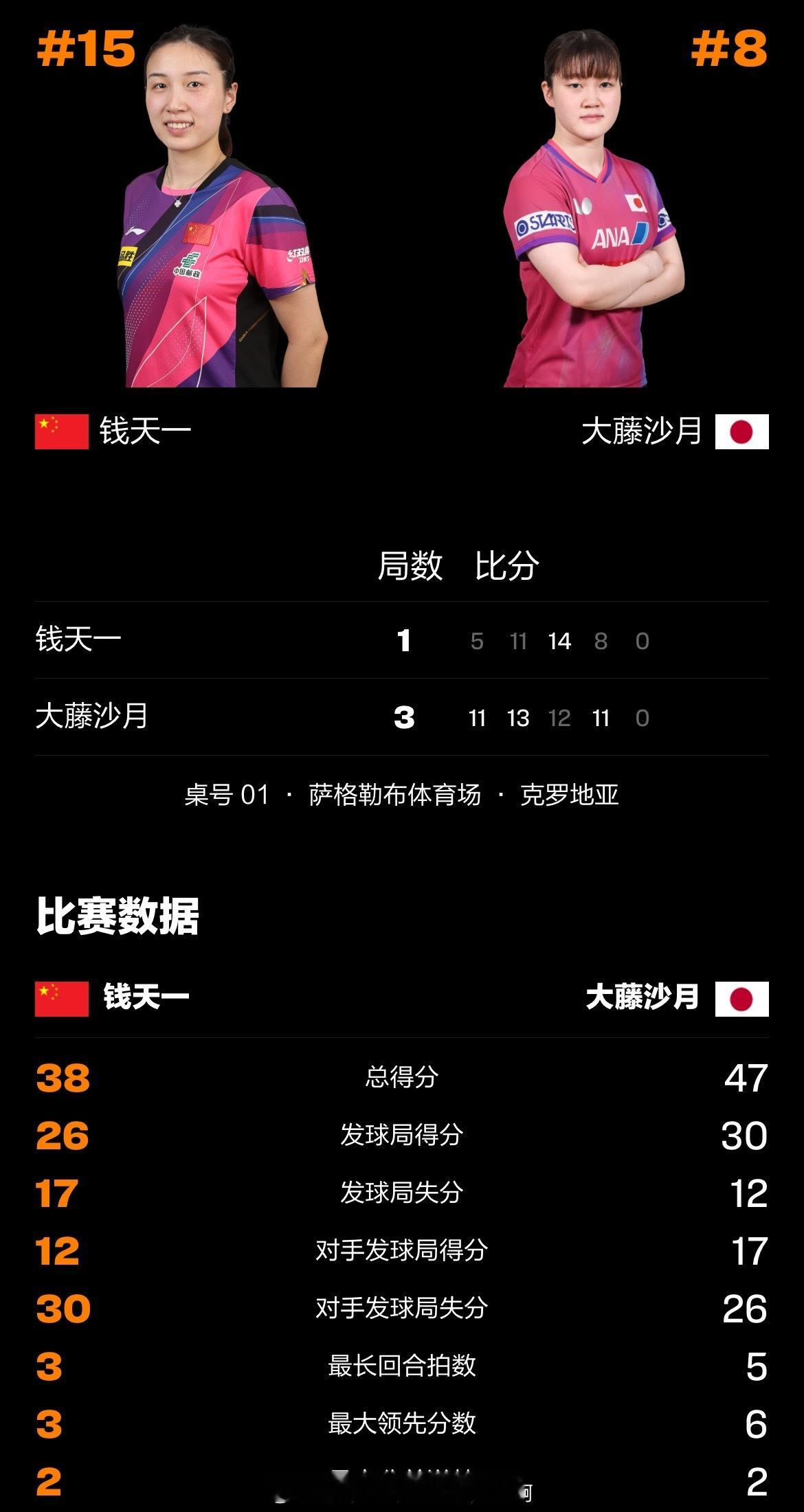 钱天一1比3大藤沙月📍【WTT常规挑战赛萨格勒布站】女单1/4决赛🏓1-3不
