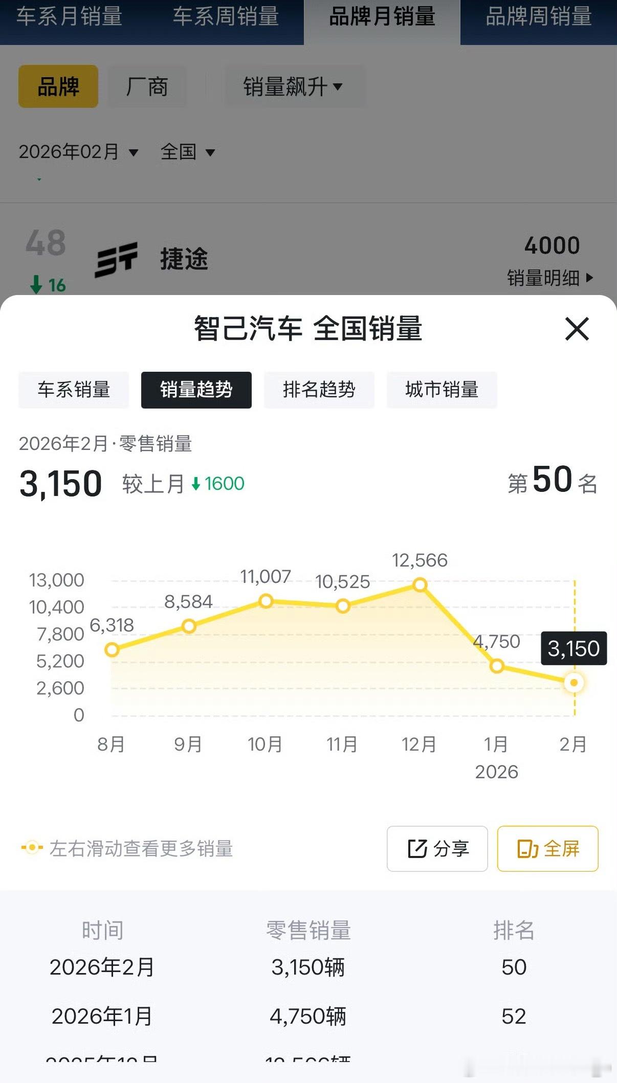 智己2月份销量只有3150台，属实是有点难堪了。不过，2月是咱们的春节，是会有一