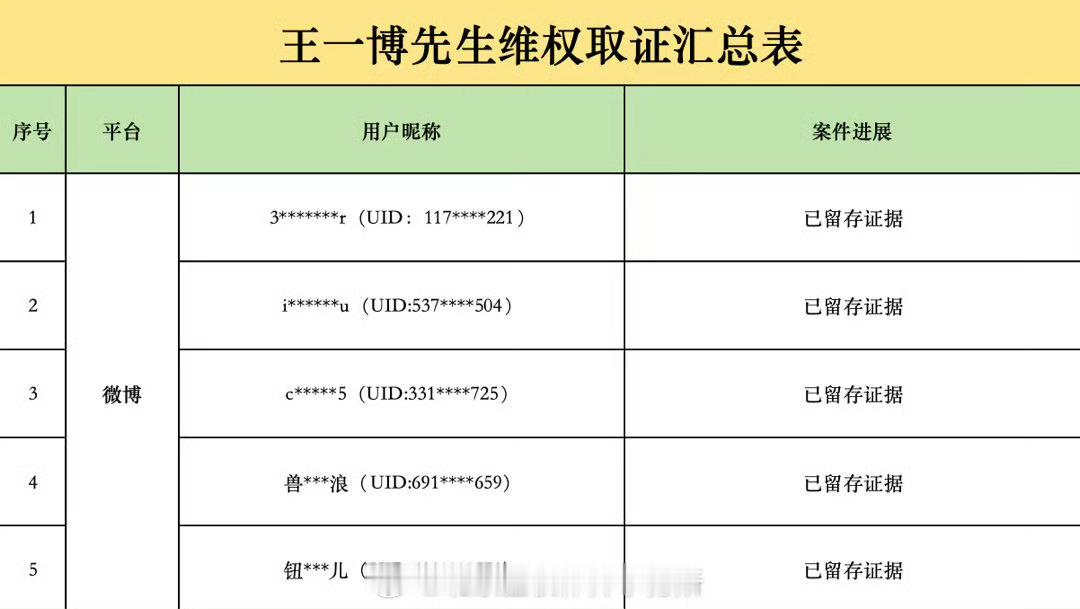 王一博方发维权诉讼进度 恭喜🦐喜提被告席！法律不会纵容恶意中伤，肆意伤害他人名