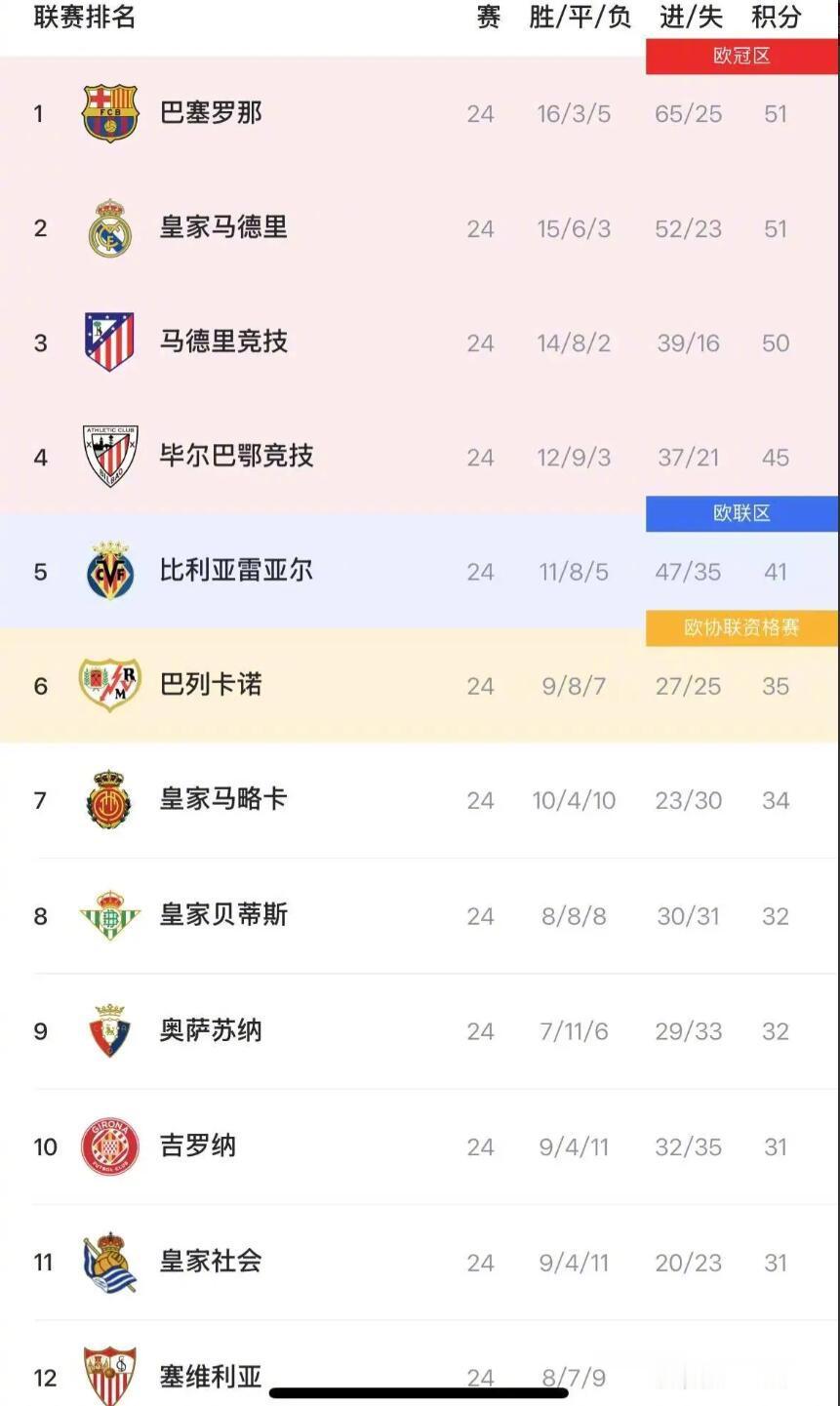 【西甲积分榜：巴萨重回榜首皇马第二，贝蒂斯升至第八】 西甲第24轮战罢，巴萨1-
