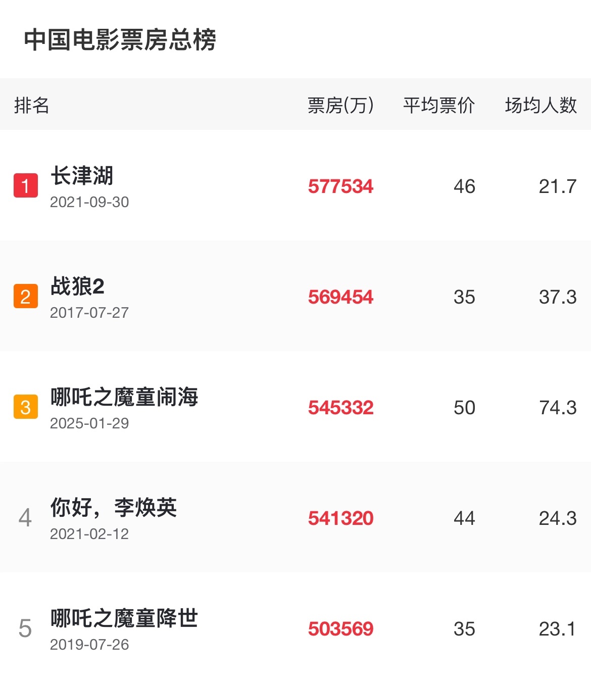 哪吒之魔童闹海票房破55亿 看来明天登顶第一名是没有任何问题了，太牛了啊，中国的