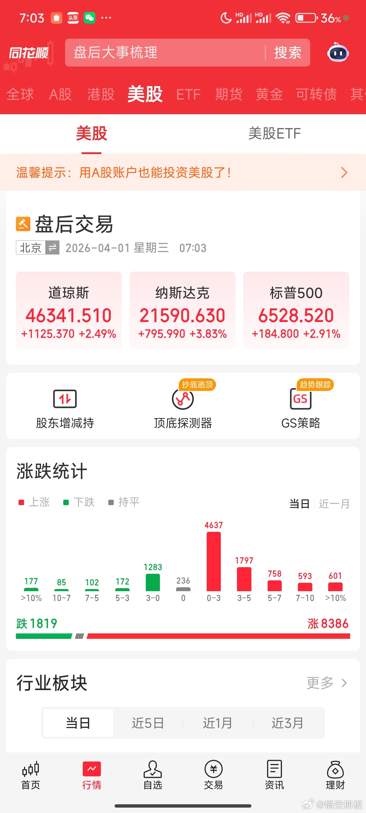 天亮了，四月的第一天开始了！一觉醒来，超级利好来袭。昨晚美股涨疯了，三大指数全线