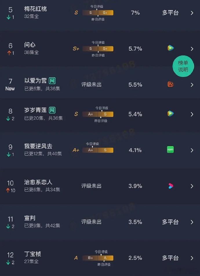 以爱为营，云合占有率5.5％，首播播放量1100w左右，🥭独播，牛逼开局 ​​