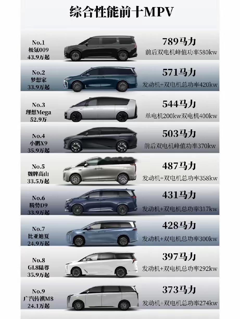 MPV性能排名 目前国内主流MPV大致分为混动和纯电，从数值上看，纯电得益于电机