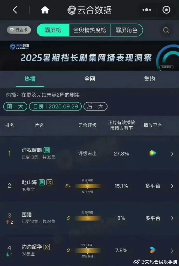 许我耀眼云合首登顶许我耀眼27.3%登顶 许我耀眼云合首登顶 ​​​