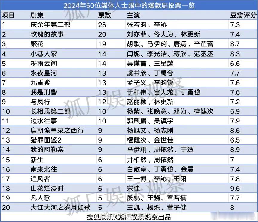 搜狐和狐厂星娱乐联合出品的2024内娱爆款剧前20，《庆余年第二季》不负众望啊 