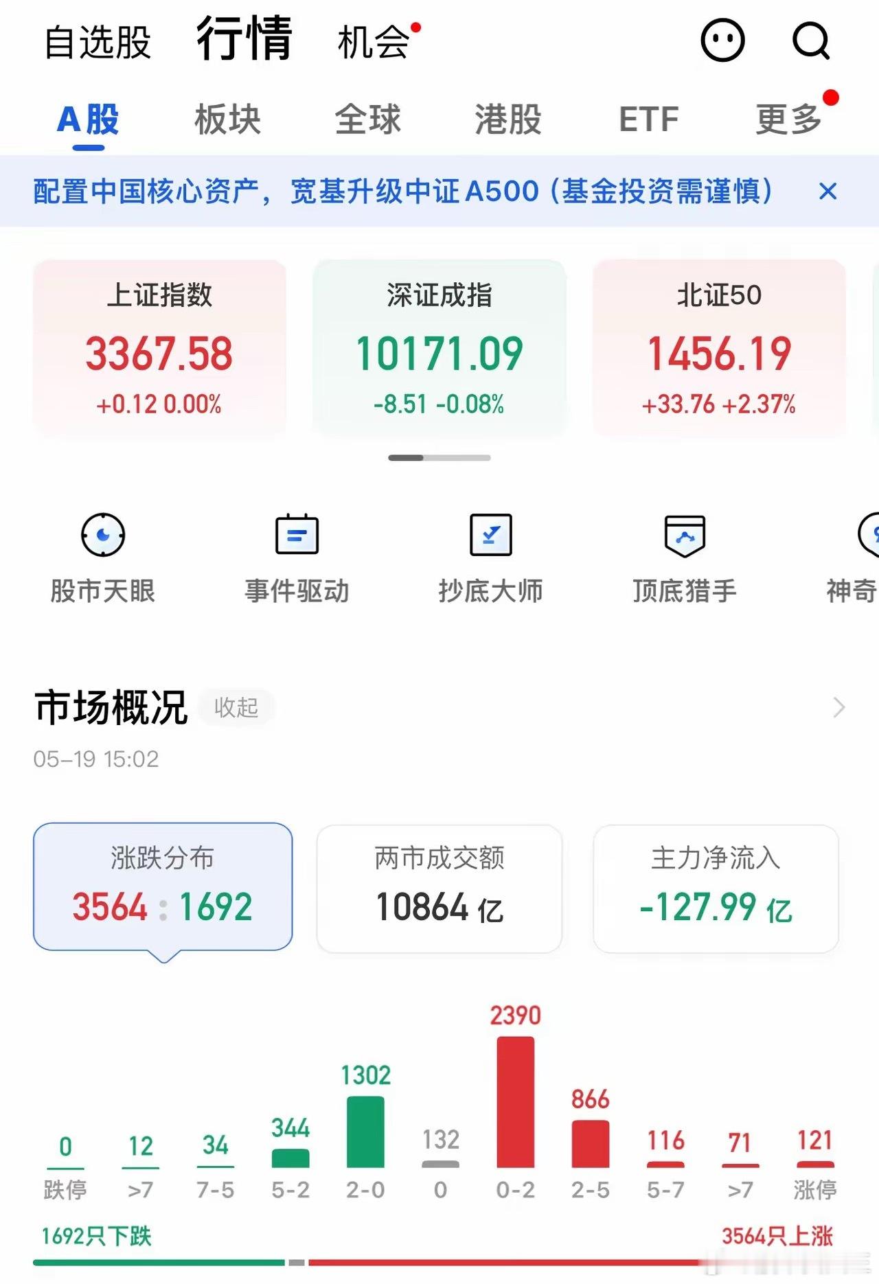 虽然历史没有重演，也算是走出了先逆后扬的格局吧，收盘沪指一收阳十字星。​今天盘面