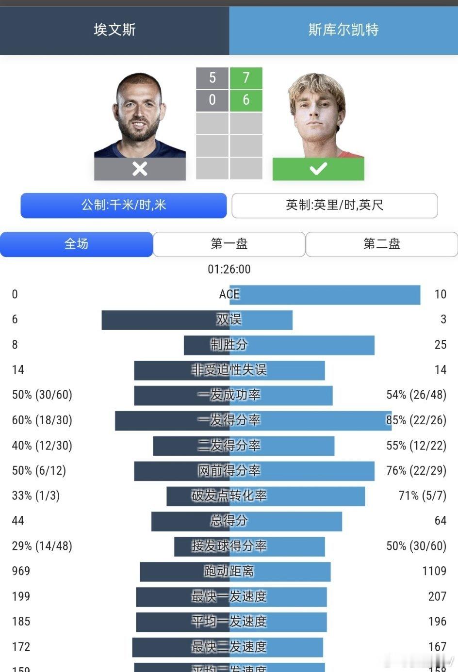 前英国一哥埃文斯止步2026温网 男单资格赛第二轮，结束了自己的单打职业生涯。接
