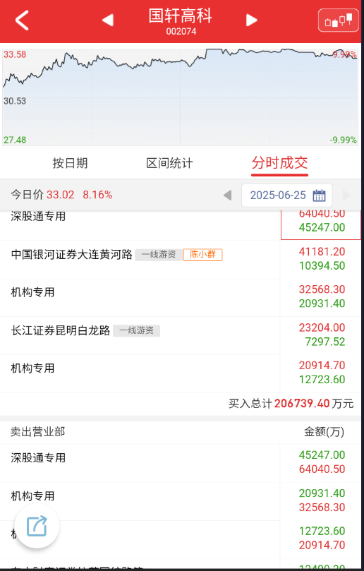 $国轩高科 sz002074$ 趁着流动性炸裂，小群直接猛干穿越题材的中军，也没