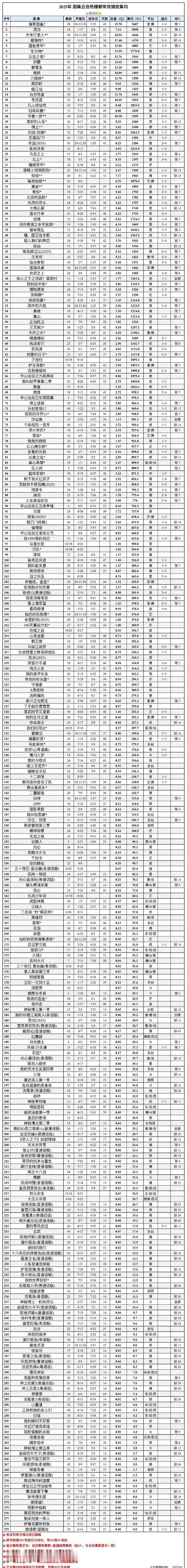 2025剧集云合集均统计，哪些是真爆剧？ ​​​