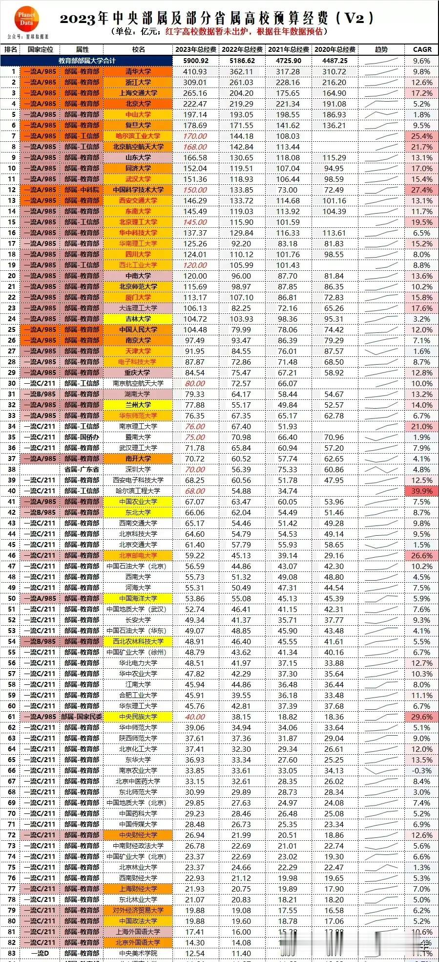 2023年全国大学经费预算排行榜