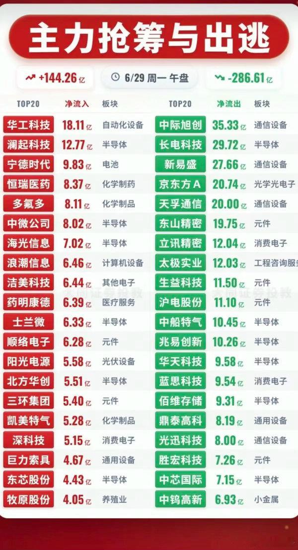 6.29周一  主力资金  流入流出个股榜TOP20！资金抢筹：重组蛋白、减肥药