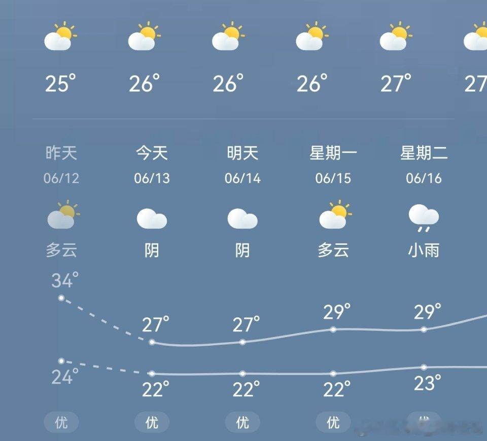 今天天气还不错。风吹着蛮凉快的。难得的周末休息，比如散散步。 