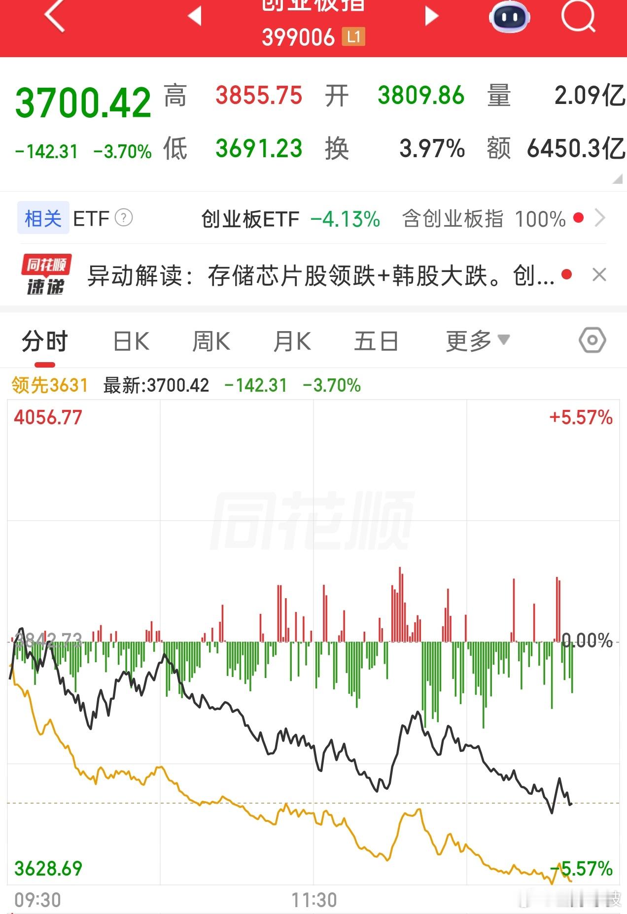 市场重心午后继续下移，双创接着离歌接着哭，跌幅超过9%的个股，已逼近600只，余
