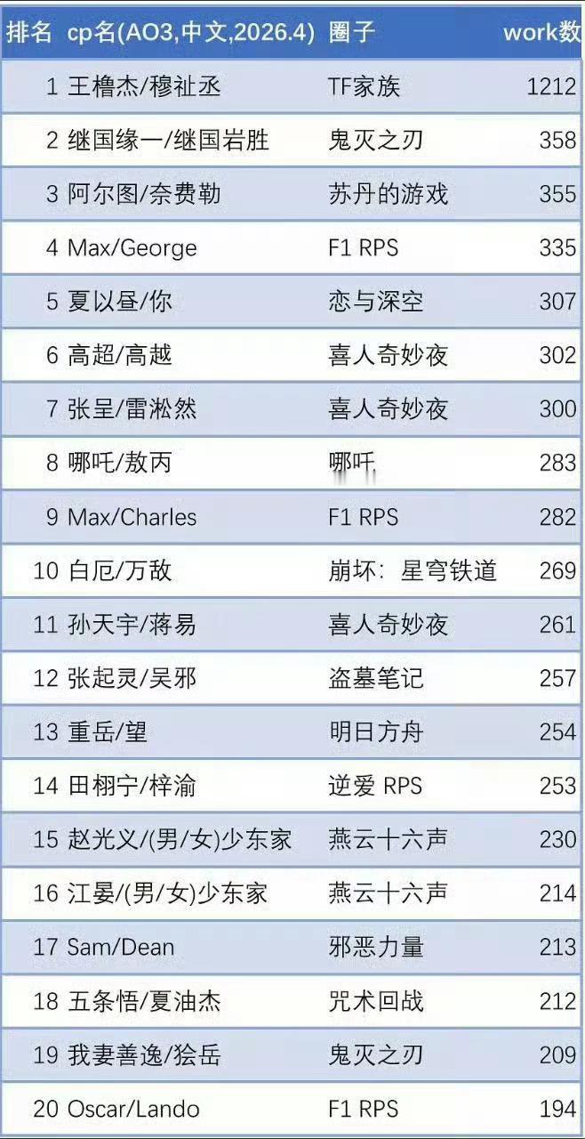 AO3 2026年4月中文普通话产出橹穆 断层登顶🔝 