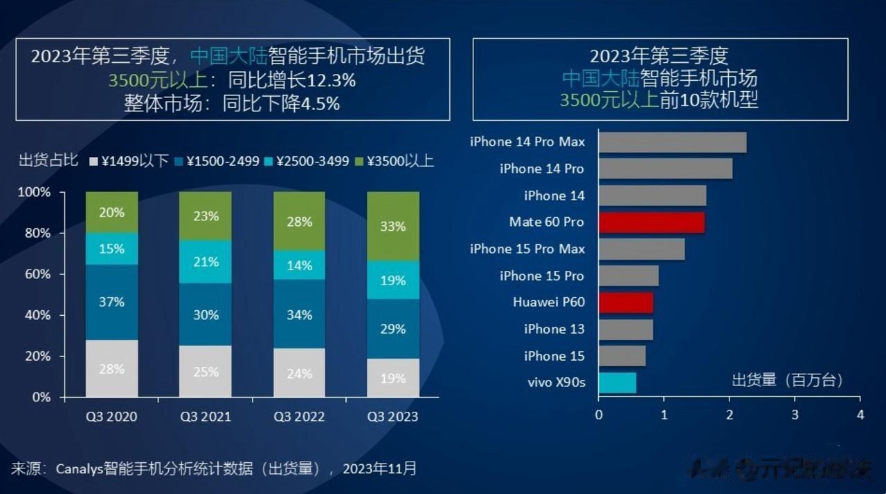 #小米14#如果你对10天销量144万台没概念，看这里
对大部分网友了来说，两个