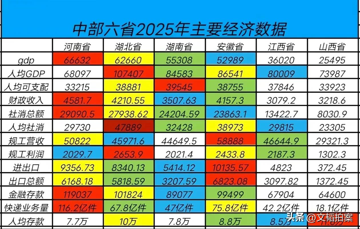 中部六省2025年经济数据详细对比，可以看出∶湖北和安徽是发展最均衡，没有明显短