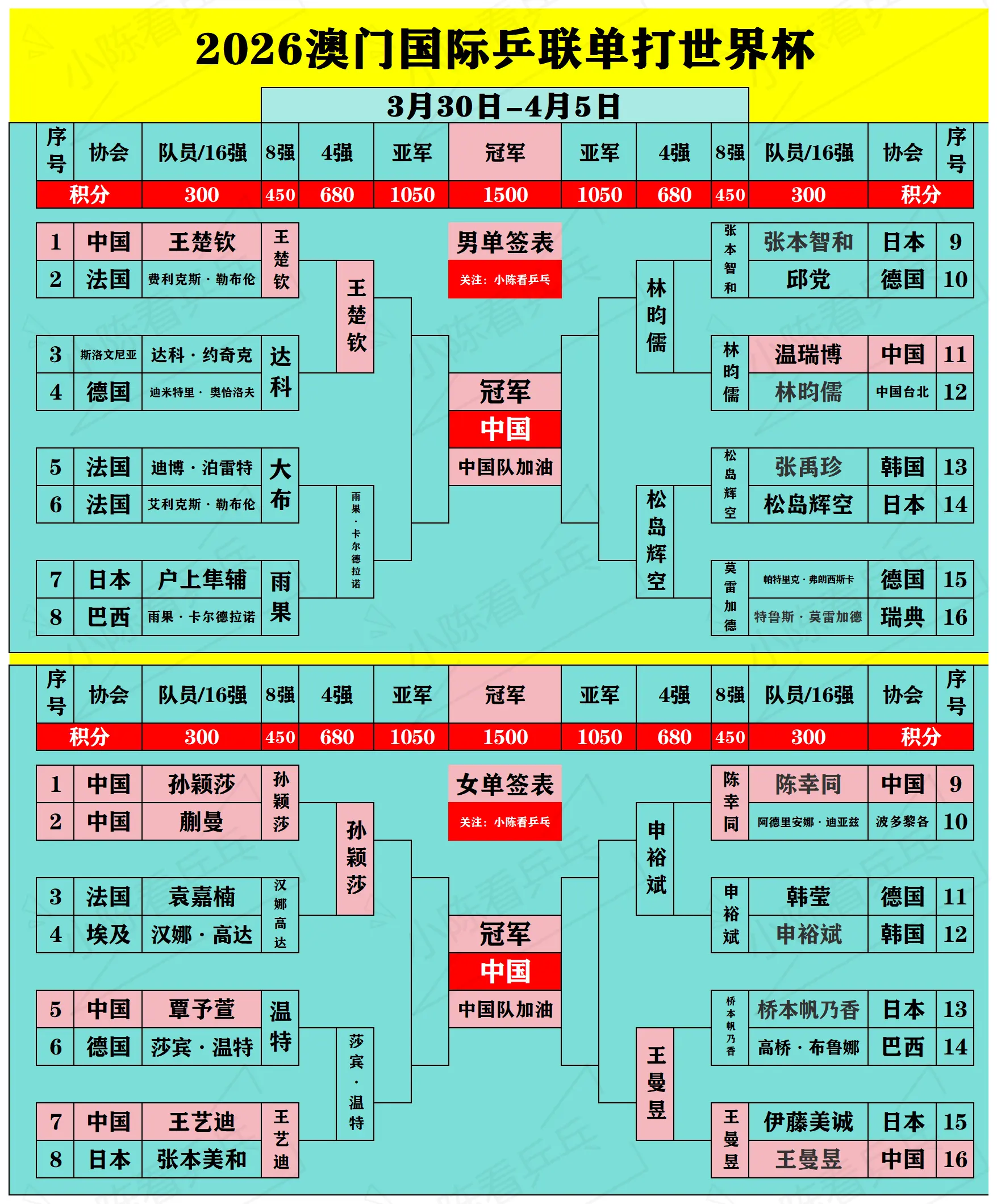 2026澳门单打世界杯签位图更新4.4。2026澳门单打世界杯签位图更...