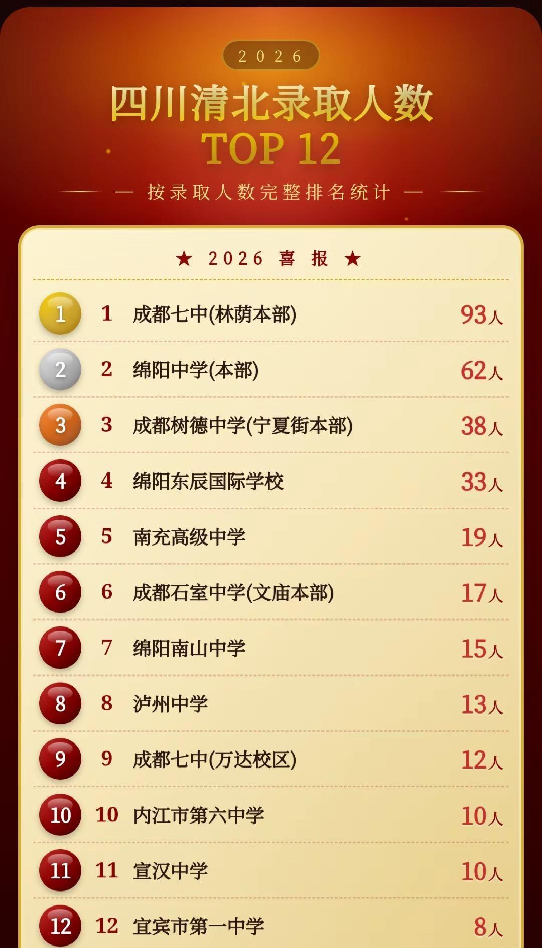 2026年四川清北录取人数TOP12高中榜单📊四川高考 四川高中 成都升学 清