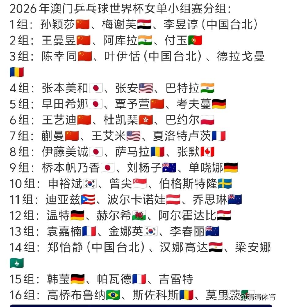 澳门世界杯女乒签位出炉，整体来看国乒主力们都比较稳，让人放心不少。孙颖莎、王曼昱