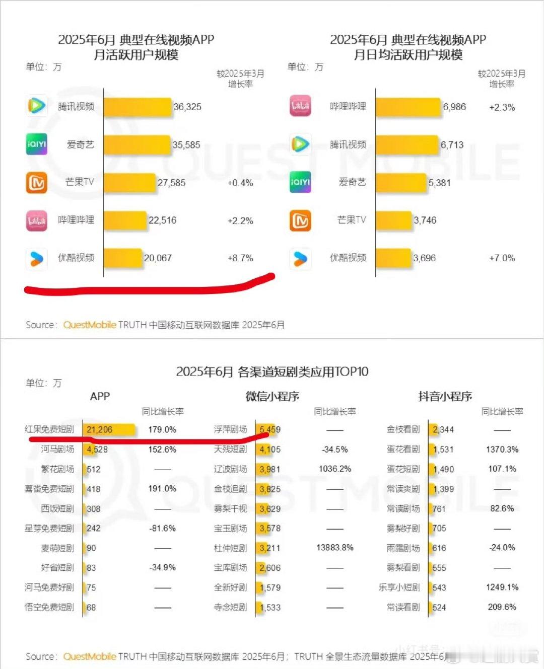 红果月活超了优酷红果6月月活超了优酷 ​红果月活超了优酷，俺不中了 ​​​