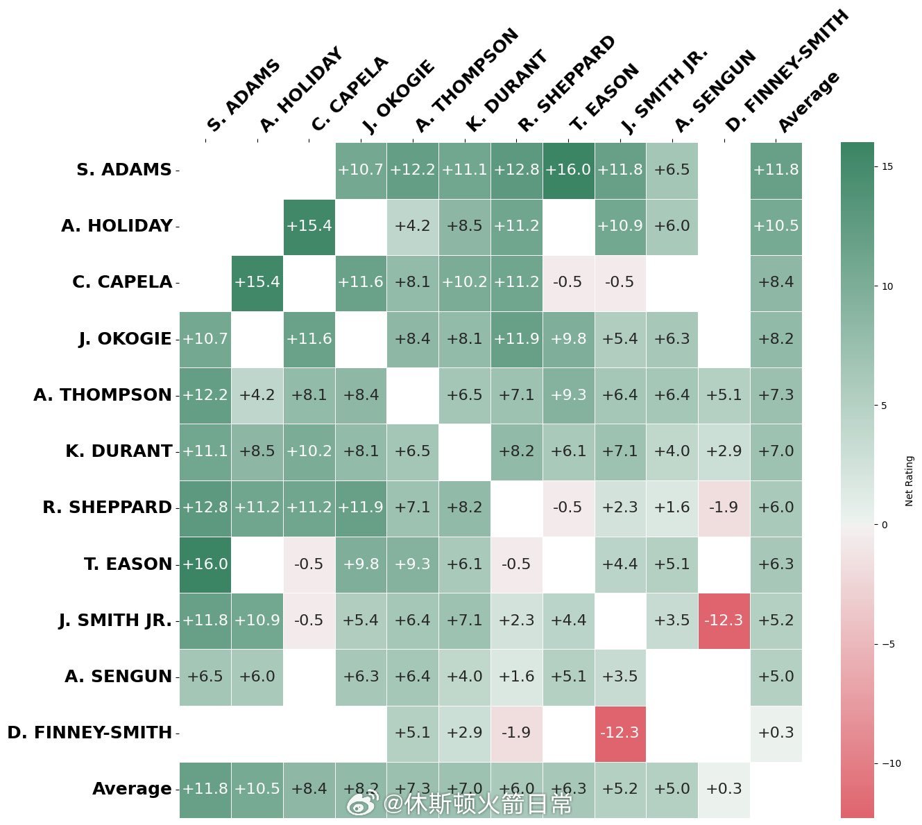 火箭队双人净效率值更新表（两人搭档出场时间至少达到150分钟方可入选）……休斯顿