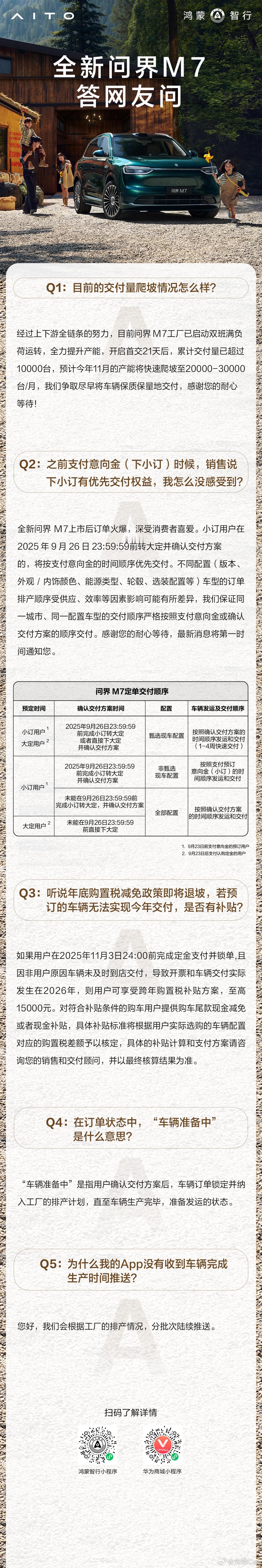 近日，AITO汽车公布了全新问界M7在产能、交付及用户权益方面的最新信息。官方表