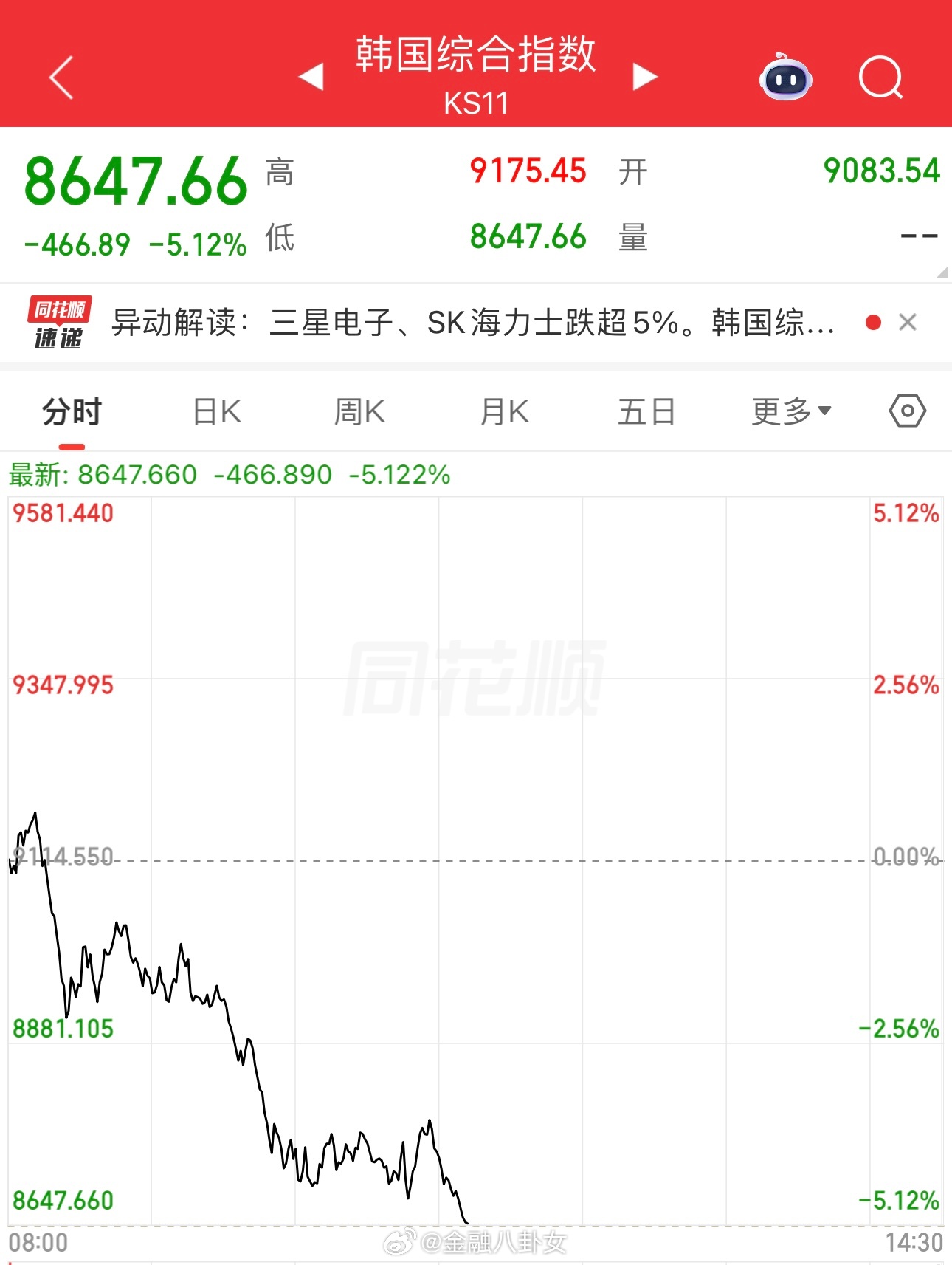 韩国股市，又熔断了，KOSPI指数跌超5.1%