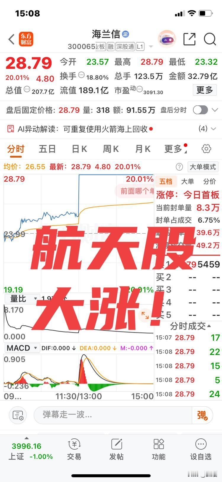 4000点，
今天再次失守了！
又是高开低走的一天！
牛市行情就是这样！
赚钱快