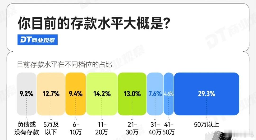 12.3%受访00后存款超30万他奶奶个三角篓子的，29.3%的人存款超50万，