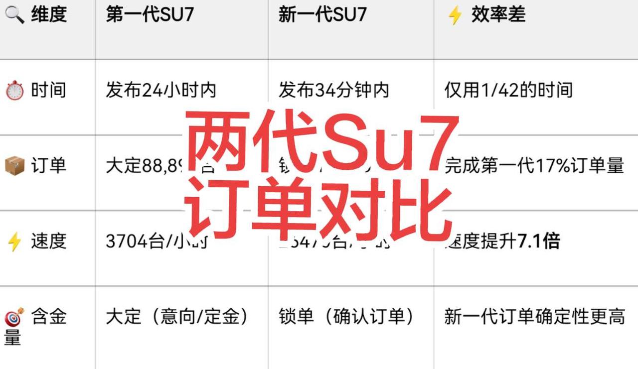 第一代用一天证明“科技造好车”，
新一代用半小时碾压同行，
这波订单爆发，你觉得